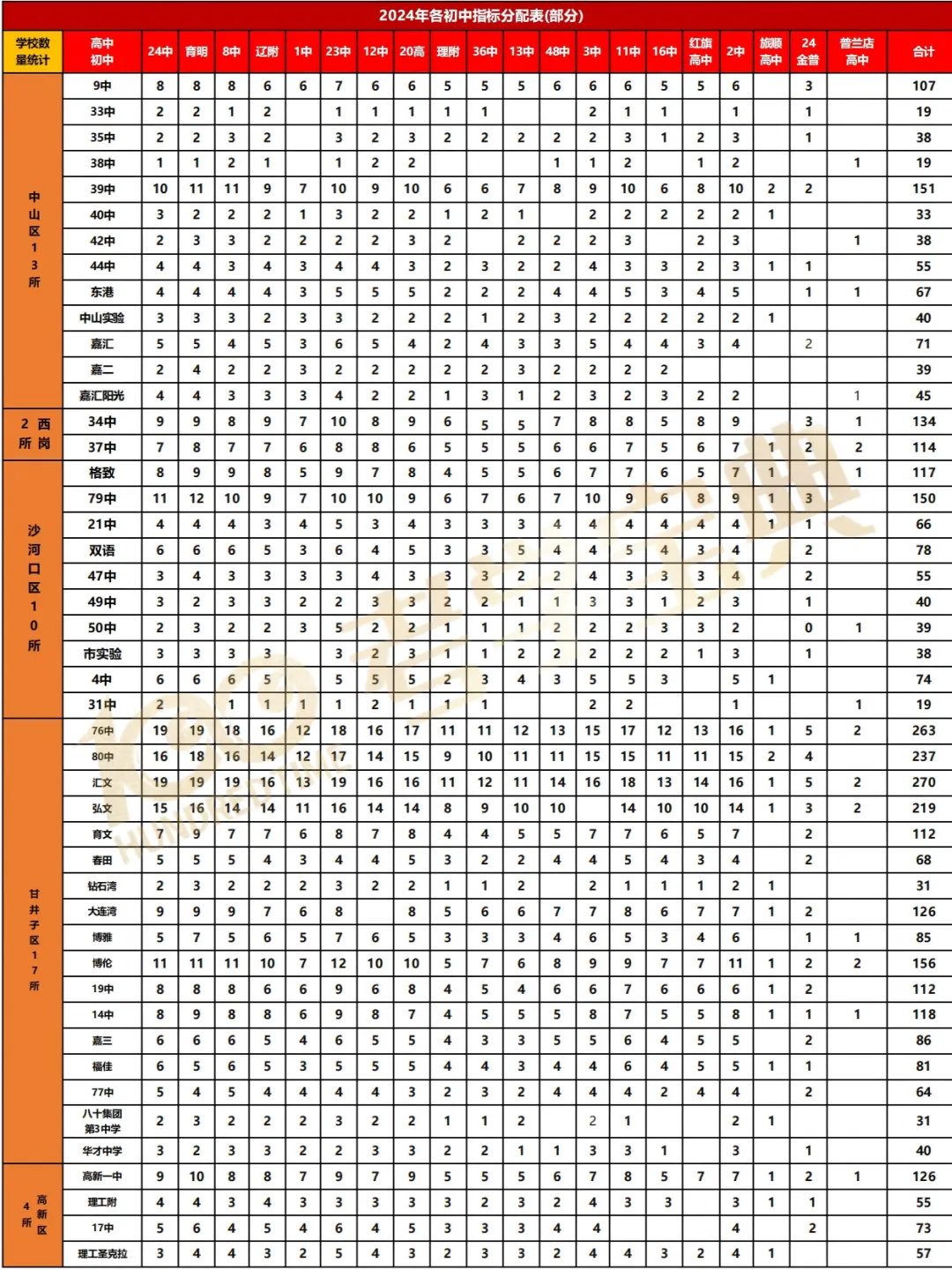 定了!2026大连中考:指标到校74%,随迁子女同享 第4张