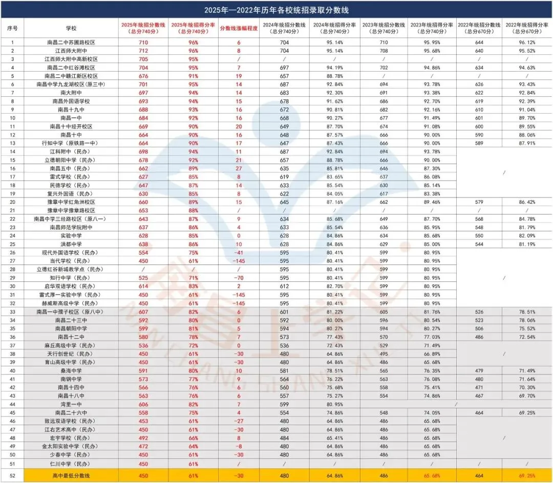 南昌中考升学重要数据,建议收藏! 第2张