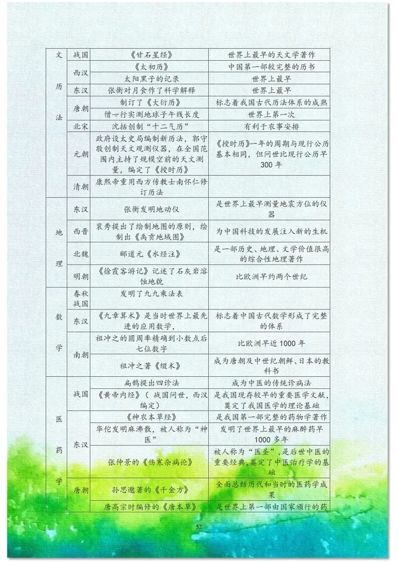 中考历史总复习材料 第32张