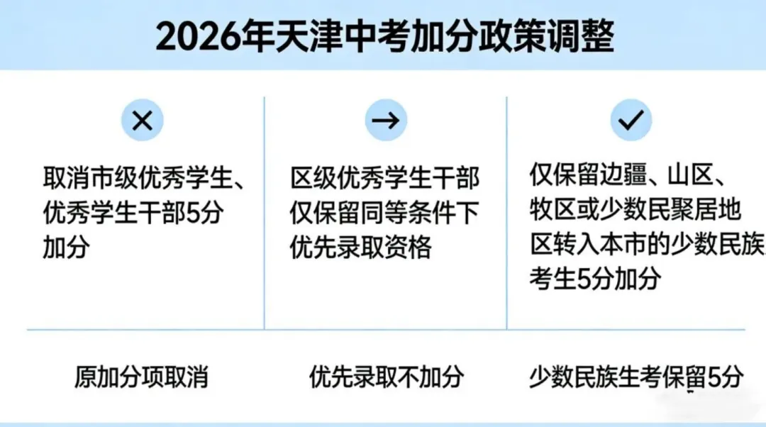 重磅!2026 天津中考新政全解读:四大变革重构升学逻辑,裸分实力成核心 第3张