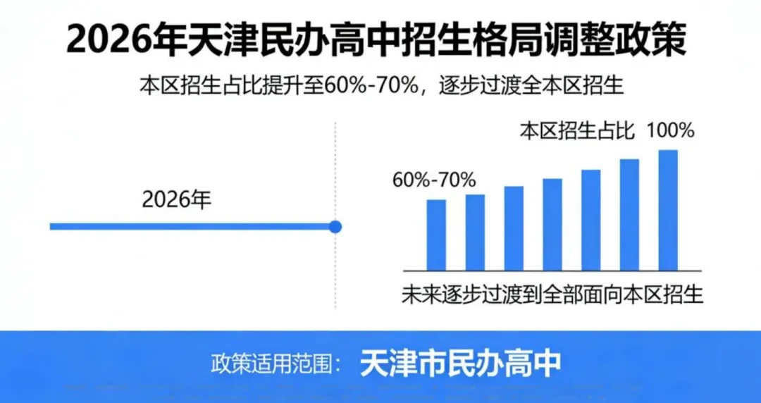 重磅!2026 天津中考新政全解读:四大变革重构升学逻辑,裸分实力成核心 第7张