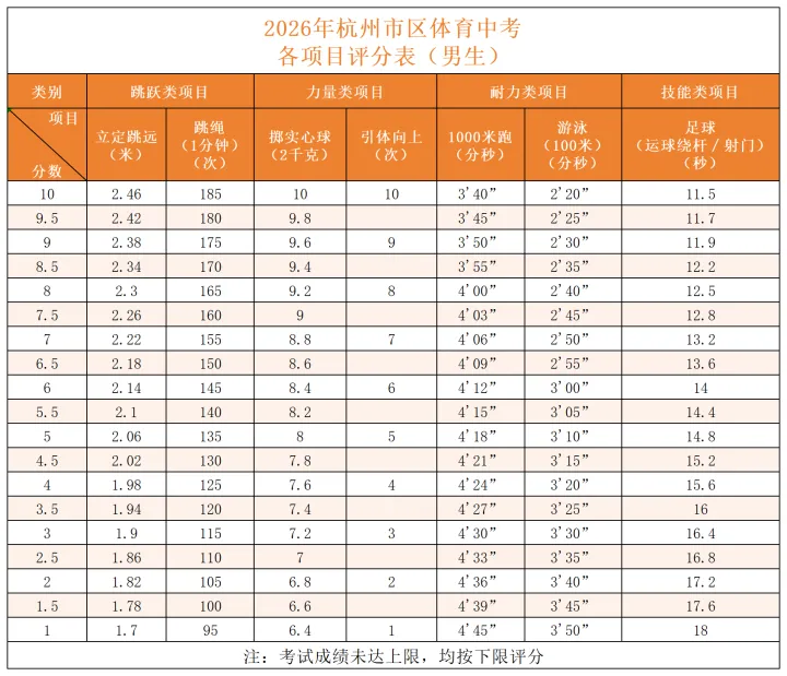 今天,杭州体育中考安排发布,今年有重要变化 第4张