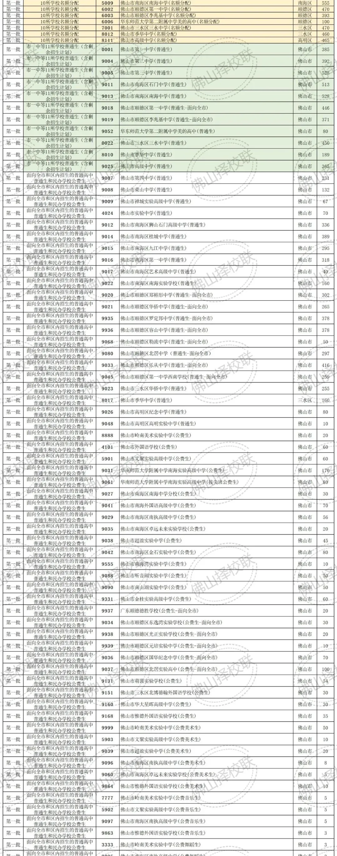 2025年佛山中考 | 各批次普高、中职学校招生代码【汇总】 第4张
