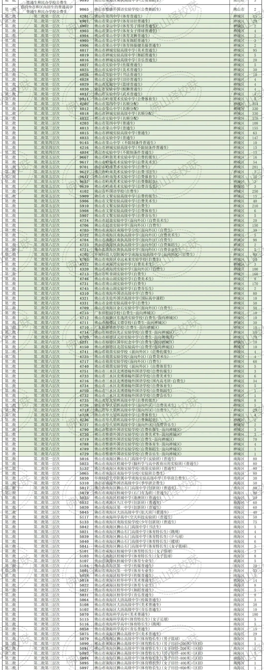 2025年佛山中考 | 各批次普高、中职学校招生代码【汇总】 第5张