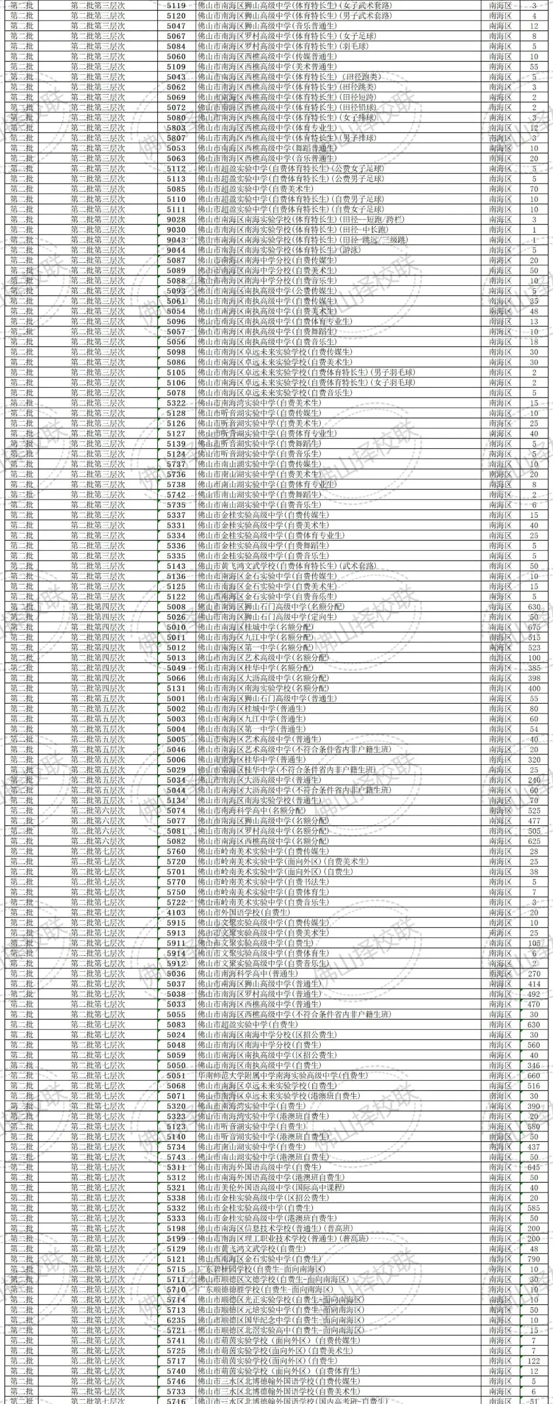 2025年佛山中考 | 各批次普高、中职学校招生代码【汇总】 第6张