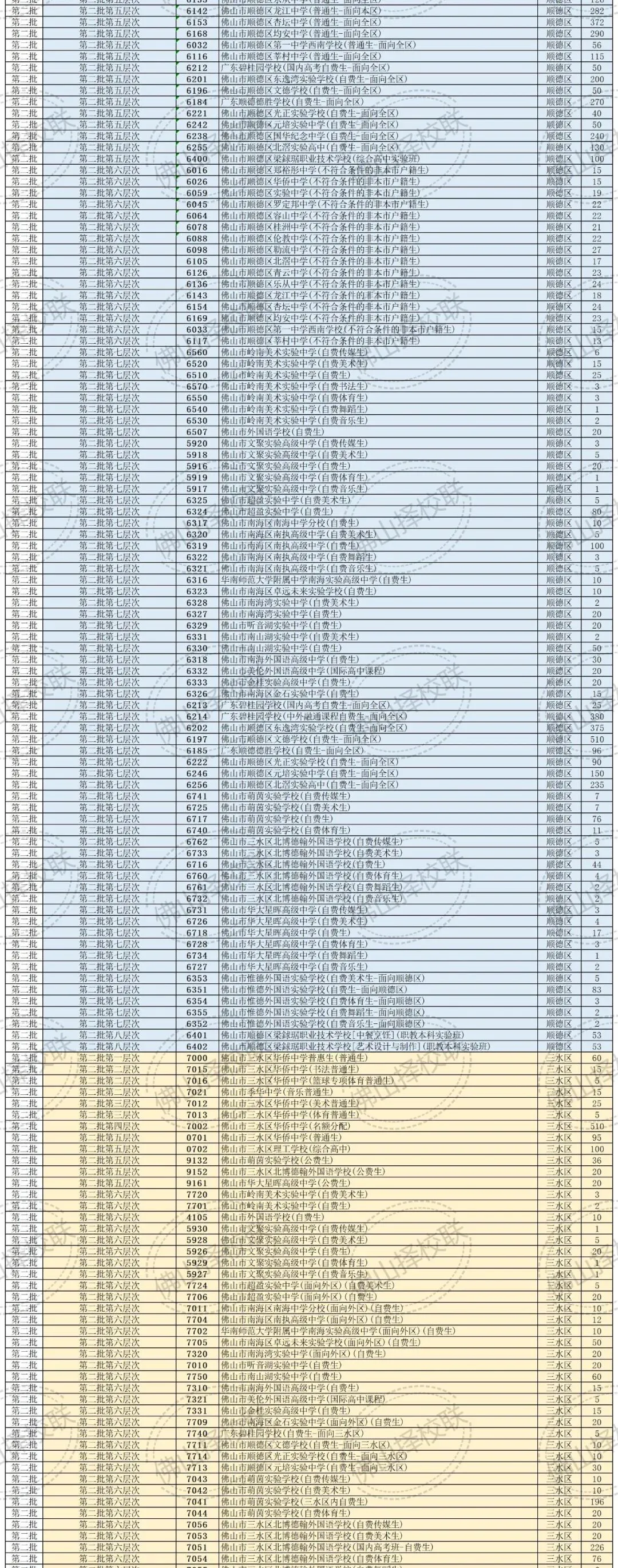 2025年佛山中考 | 各批次普高、中职学校招生代码【汇总】 第8张