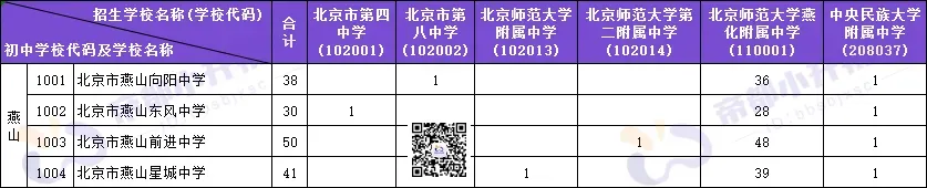 直升高中机会!燕山地区2026年中考校额到校计划参考 第3张