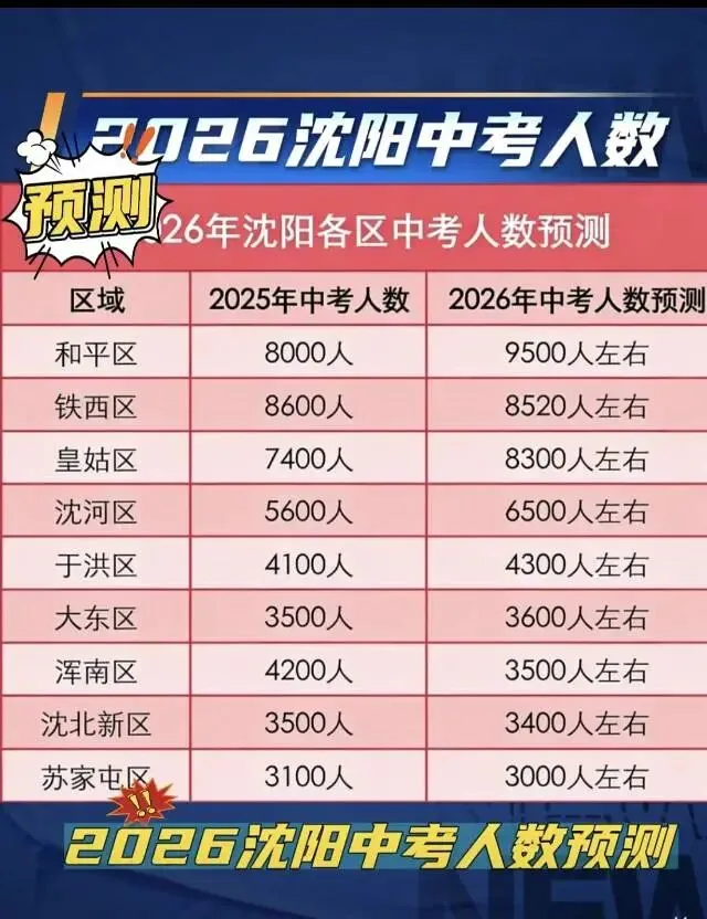 今年大概会有多少孩子参加中考?是不是比以前更卷了? 第1张