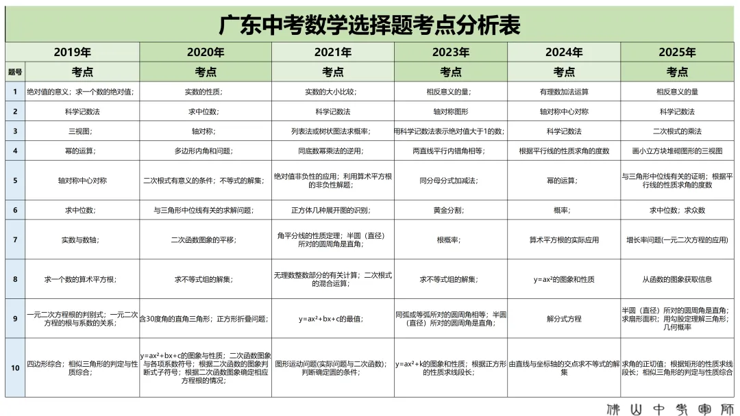 佛山中考数学先拿30分! 第1张