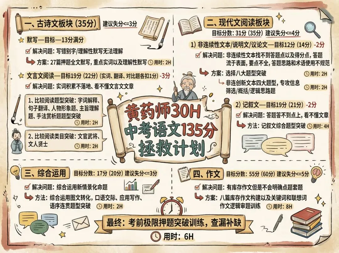 上海中考语文30小时135分拯救计划,最后一百天 第4张