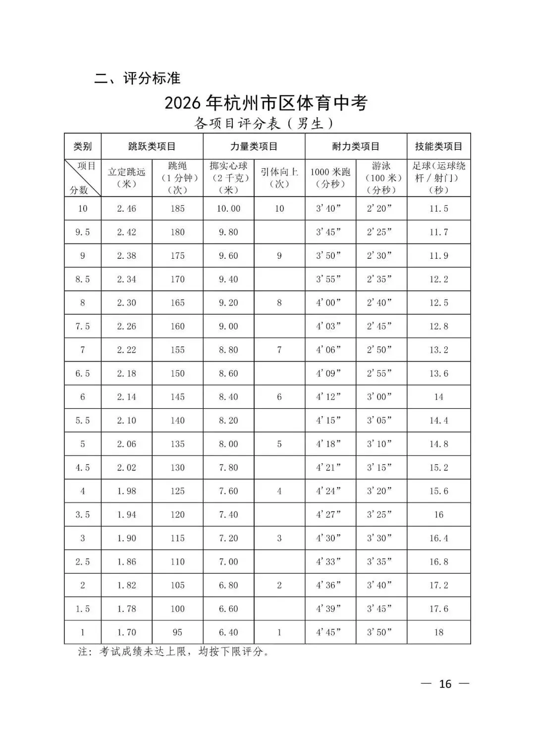 明日报名!杭州体育中考安排发布,今年有重要变化 第19张