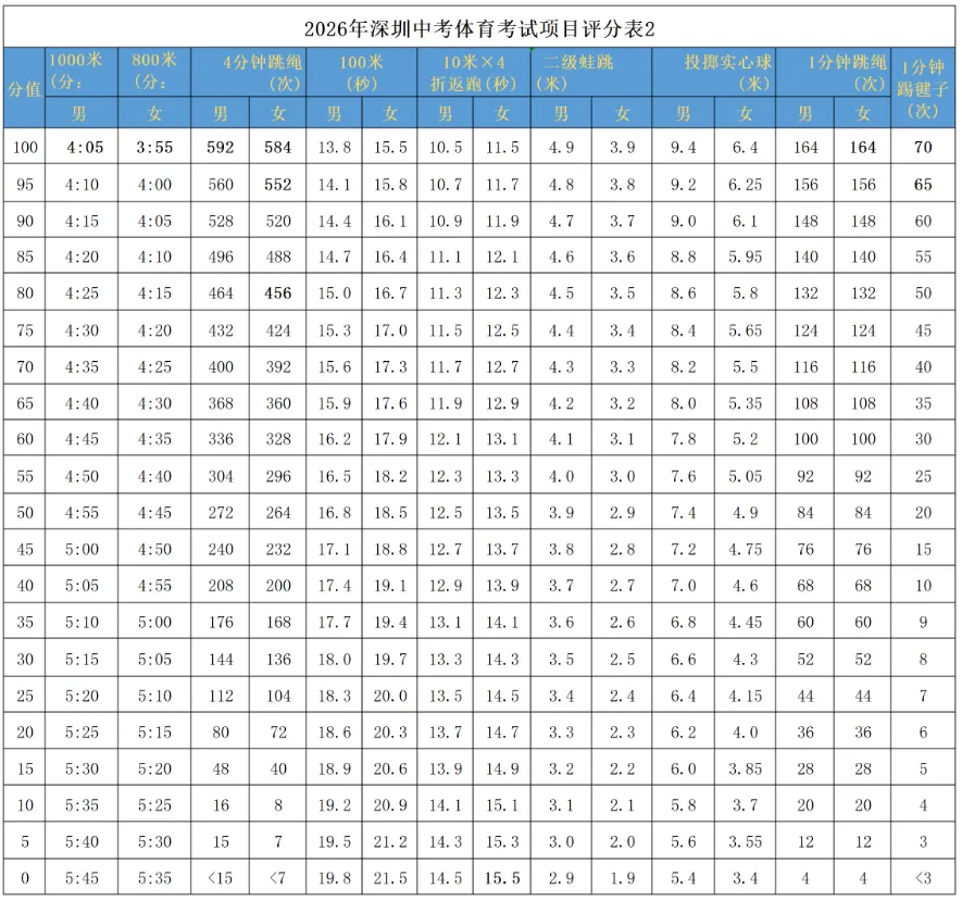深圳家长速看!2026年深圳中考已公布的政策有…… 第5张