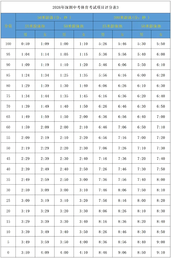 深圳家长速看!2026年深圳中考已公布的政策有…… 第6张