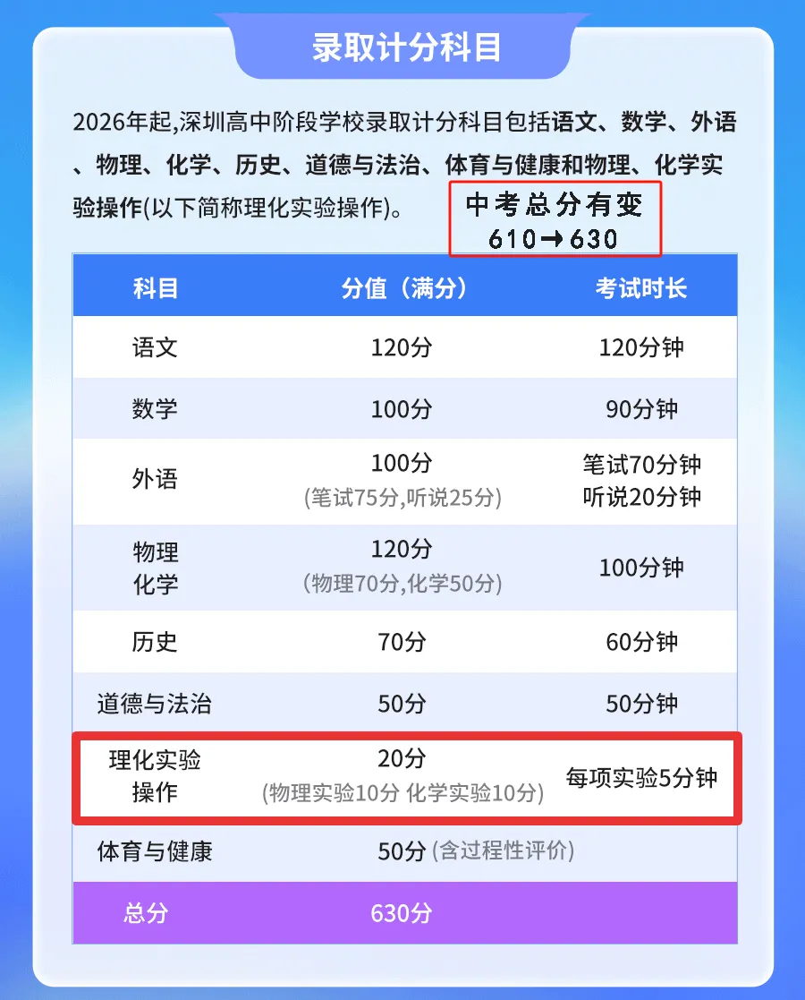 深圳家长速看!2026年深圳中考已公布的政策有…… 第7张