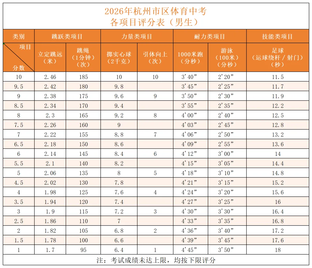 刚刚,杭州体育中考安排发布,今年有重要变化! 第7张