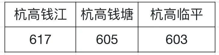 中考择校:杭高贡院 | 2025届毕业生C9/985录取情况统计 第4张