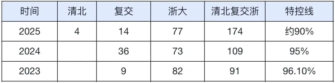 中考择校:杭高贡院 | 2025届毕业生C9/985录取情况统计 第5张