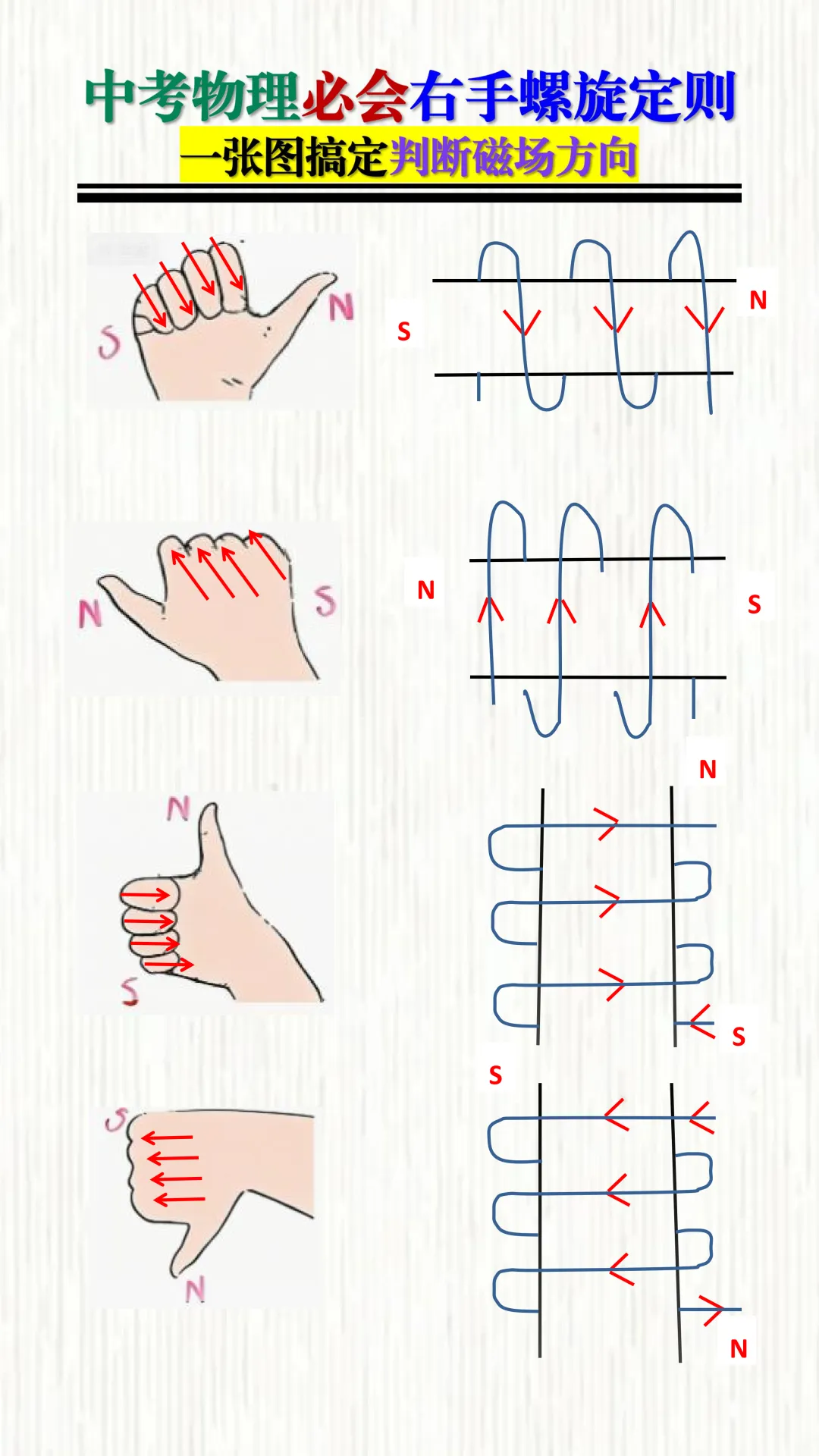 中考物理必会右手螺旋定则!一张图搞定判断磁场方向!这是尖子生偷学的套路! 第3张