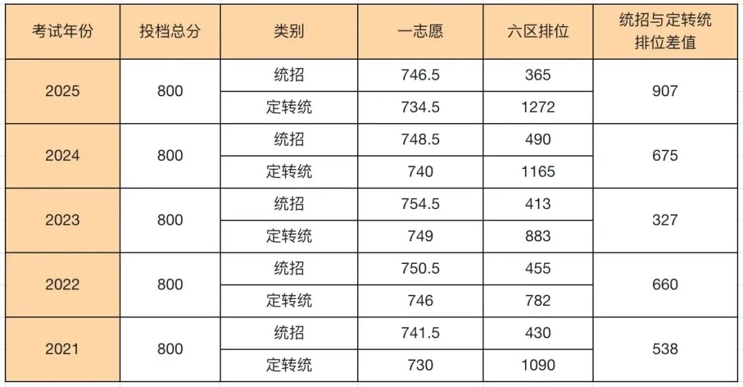 中考择校:福州一中 | 2025年招生、录取数据全统计 第3张