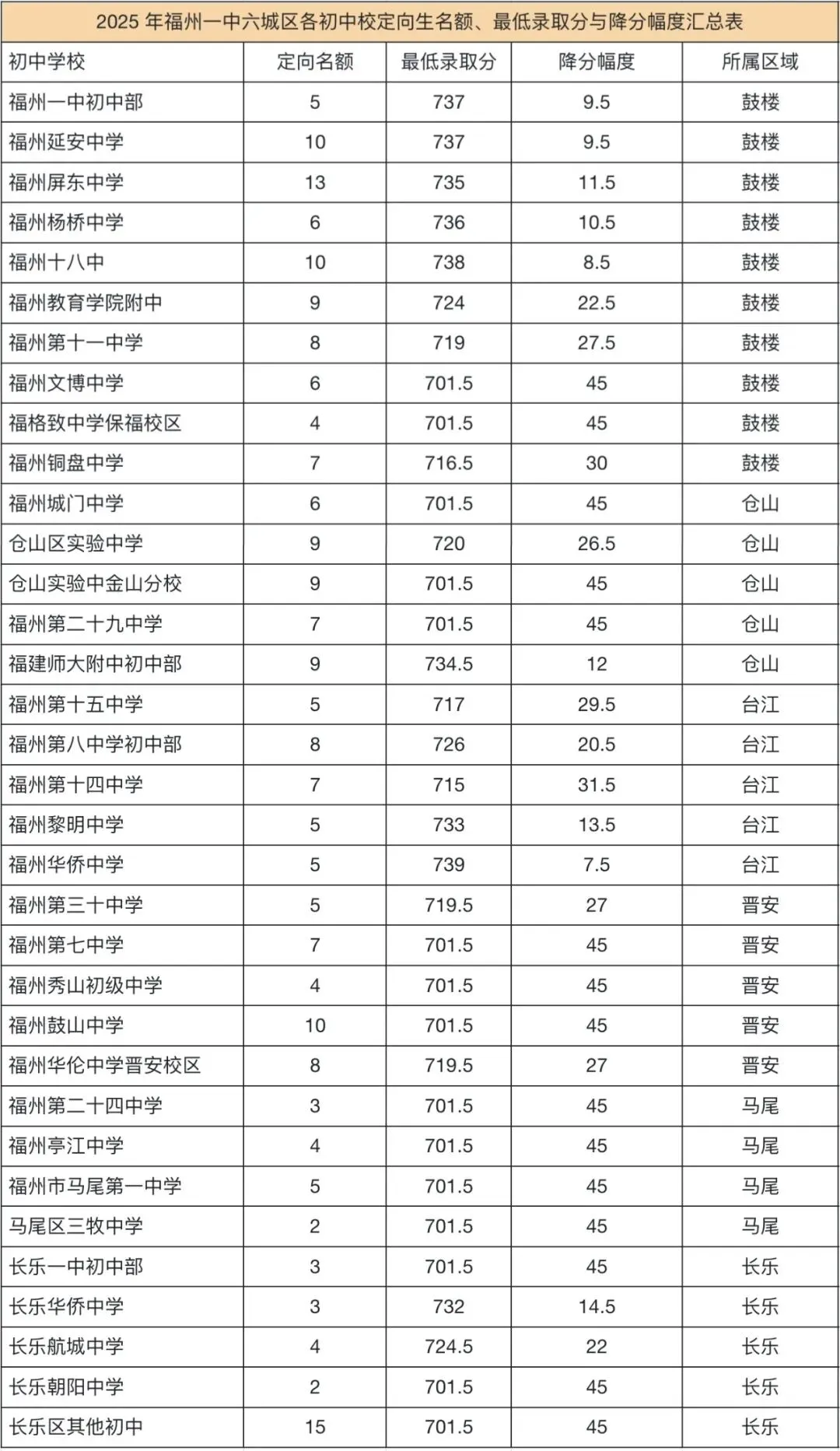 中考择校:福州一中 | 2025年招生、录取数据全统计 第4张