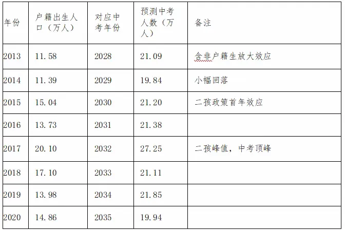 广州义务教育与中考发展趋势研究:基于人口传导、名额分配与学位预警的实证分析 第10张