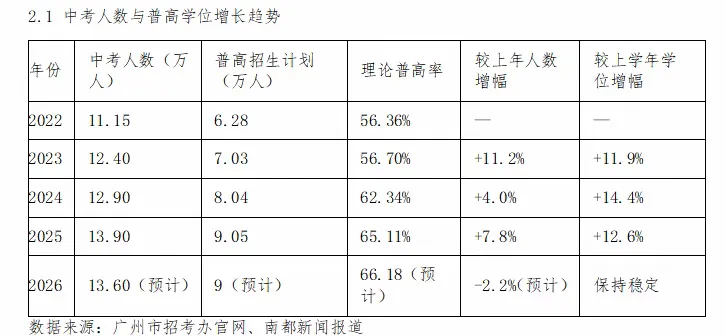 广州义务教育与中考发展趋势研究:基于人口传导、名额分配与学位预警的实证分析 第16张
