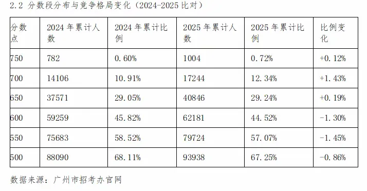 广州义务教育与中考发展趋势研究:基于人口传导、名额分配与学位预警的实证分析 第17张