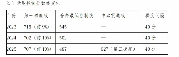广州义务教育与中考发展趋势研究:基于人口传导、名额分配与学位预警的实证分析 第18张
