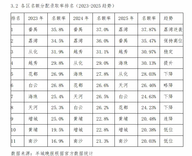 广州义务教育与中考发展趋势研究:基于人口传导、名额分配与学位预警的实证分析 第24张