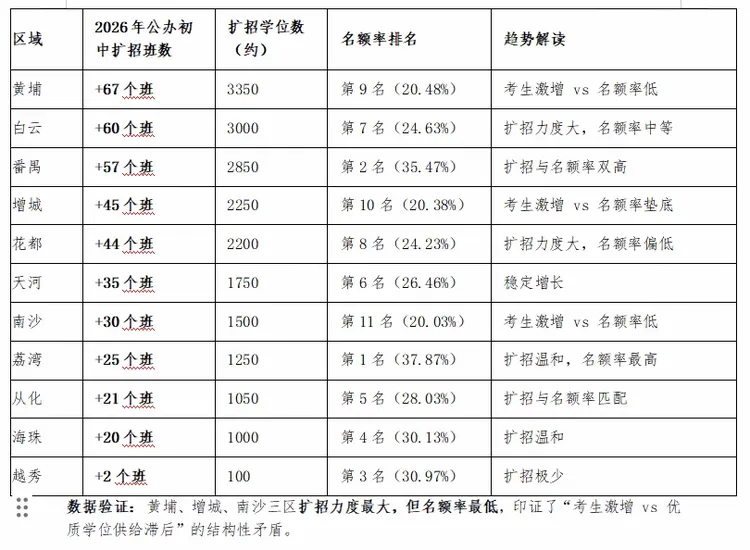 广州义务教育与中考发展趋势研究:基于人口传导、名额分配与学位预警的实证分析 第27张