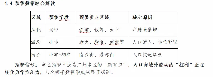 广州义务教育与中考发展趋势研究:基于人口传导、名额分配与学位预警的实证分析 第32张