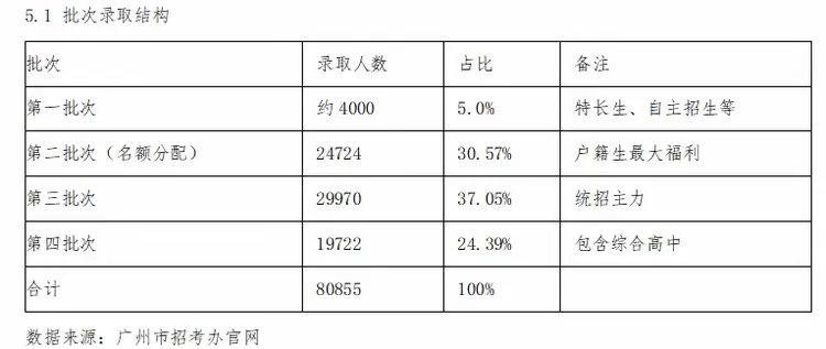 广州义务教育与中考发展趋势研究:基于人口传导、名额分配与学位预警的实证分析 第35张