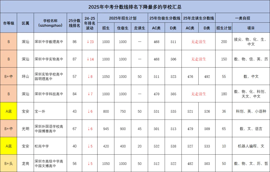 最多下降23名!2025年深圳中考分数线排名下降最多的八所学校 第1张