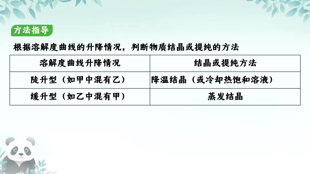 F587 备战中考2026 专题复习 优质课资源 初中化学《专题复习--溶解度及其应用 》课件PPT+教学设计Word 第6张
