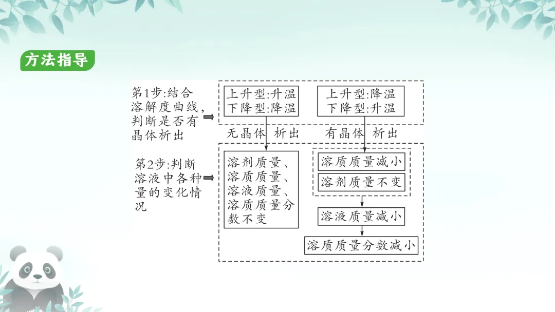F587 备战中考2026 专题复习 优质课资源 初中化学《专题复习--溶解度及其应用 》课件PPT+教学设计Word 第15张