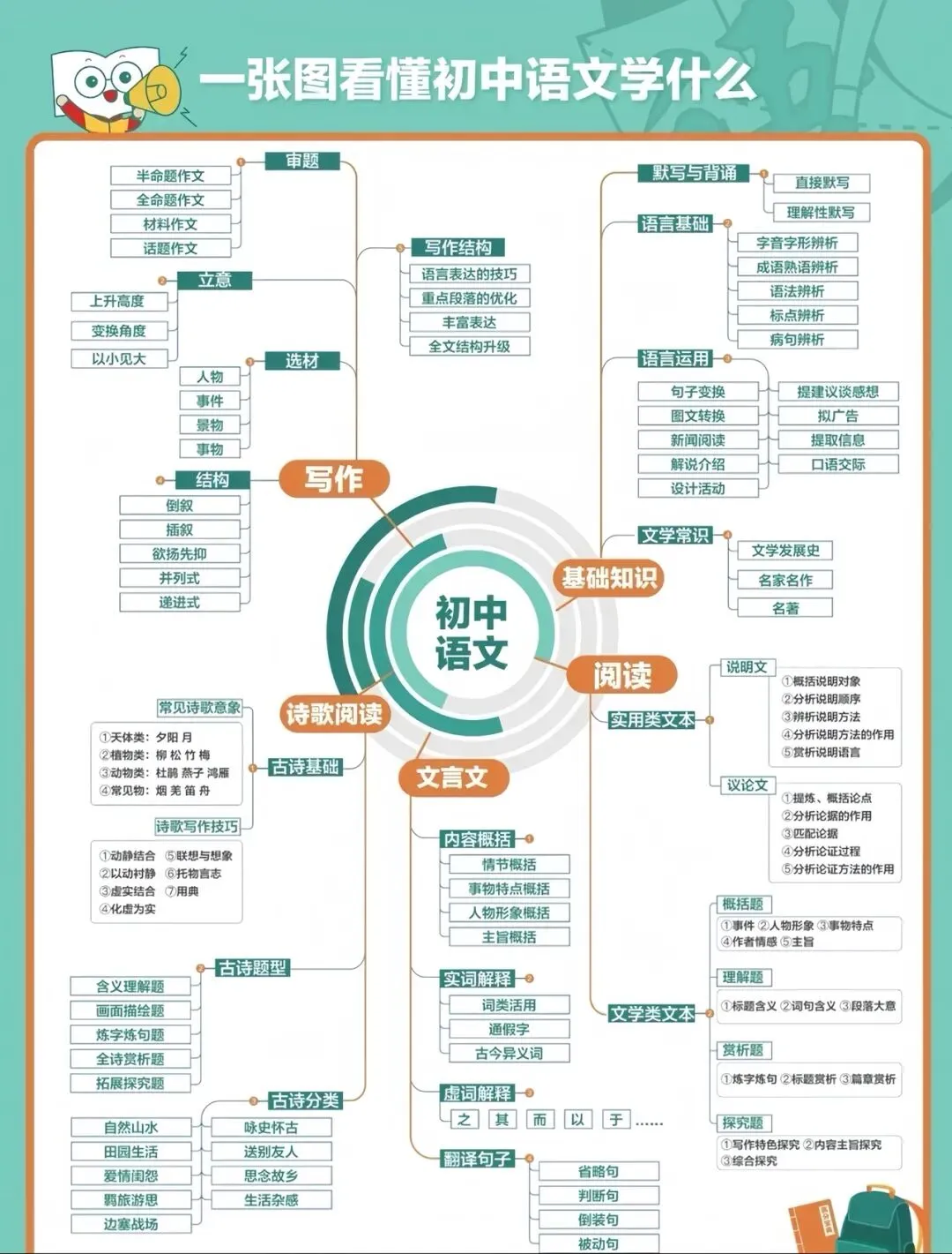 一张图看懂初中全科学什么|中考必看 第2张