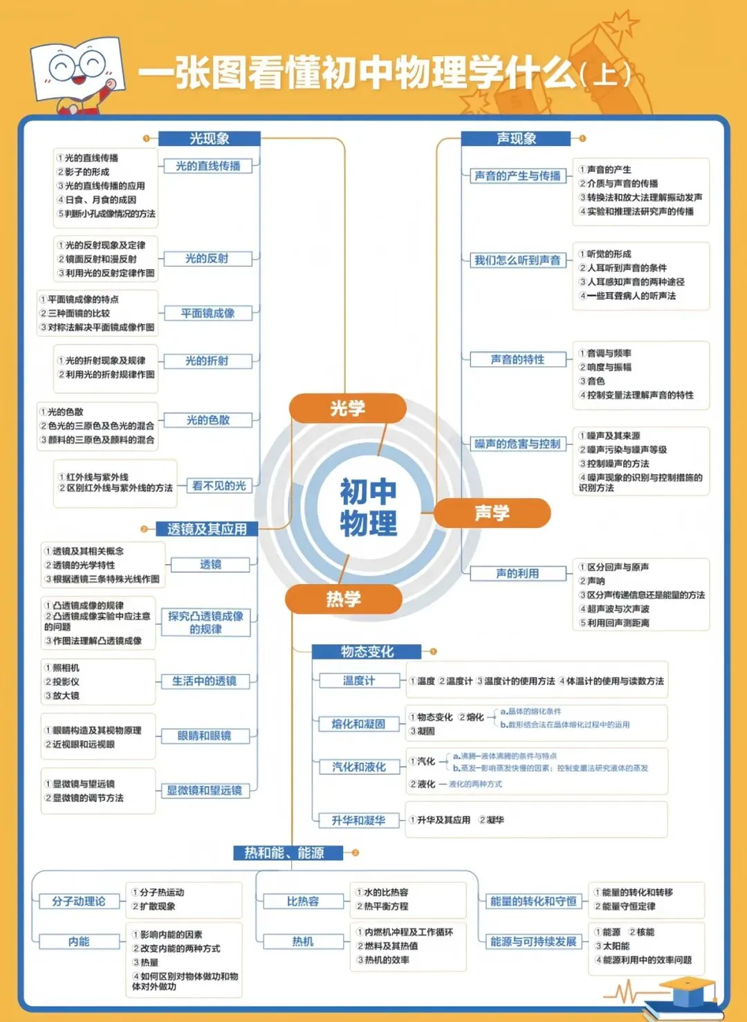一张图看懂初中全科学什么|中考必看 第4张