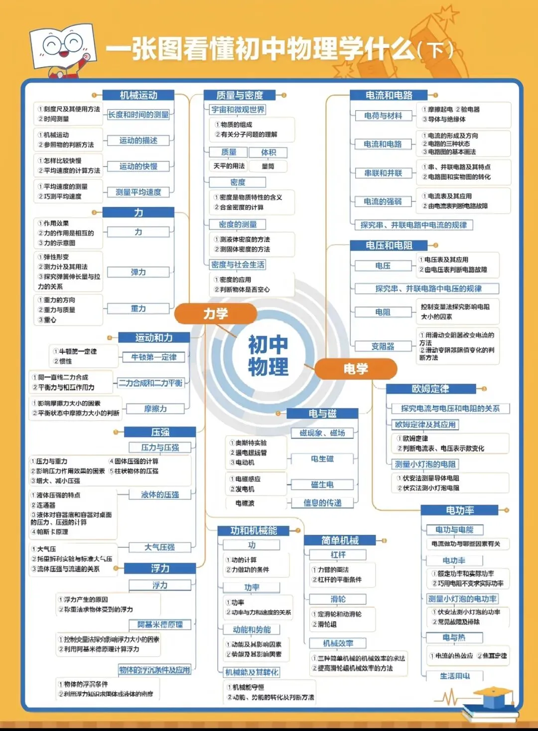 一张图看懂初中全科学什么|中考必看 第5张
