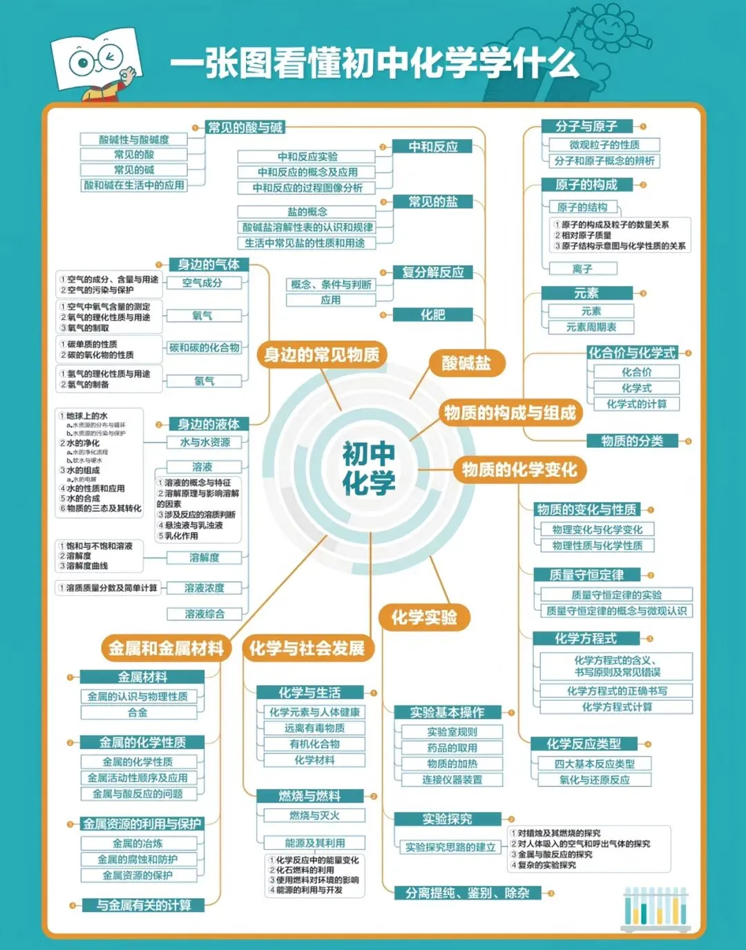 一张图看懂初中全科学什么|中考必看 第6张