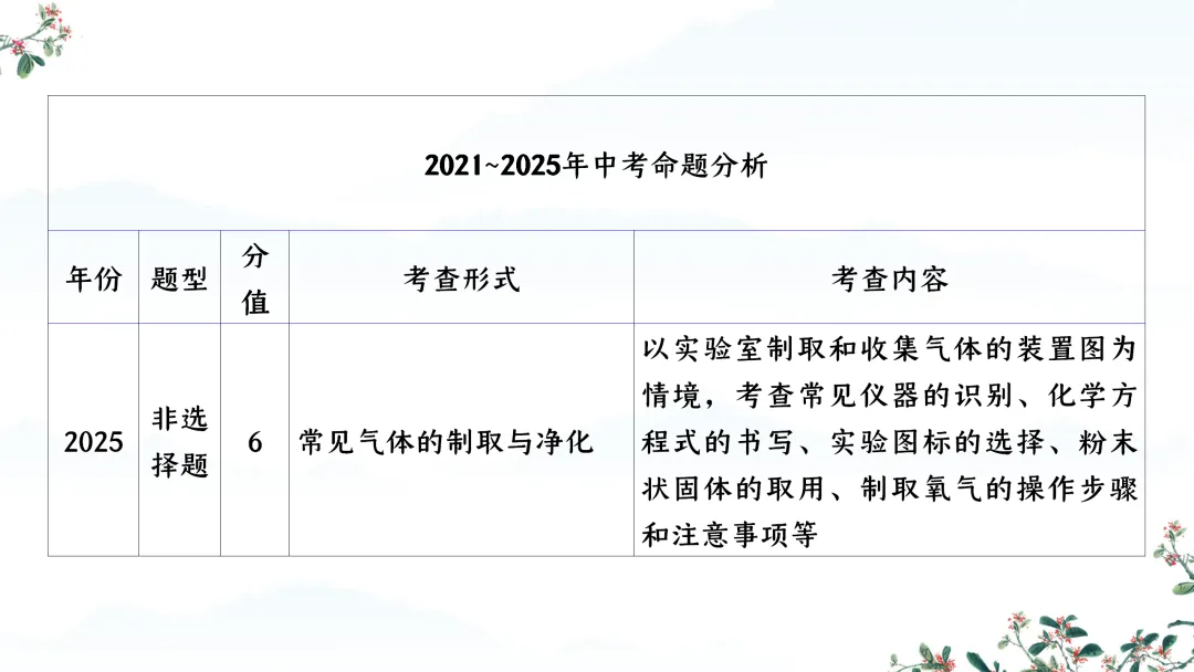 F588 备战中考2026 专题复习 优质课资源 初中化学《专题复习--常见气体的制取、干燥、净化、检验 》课件PPT+教学设计Word 第3张