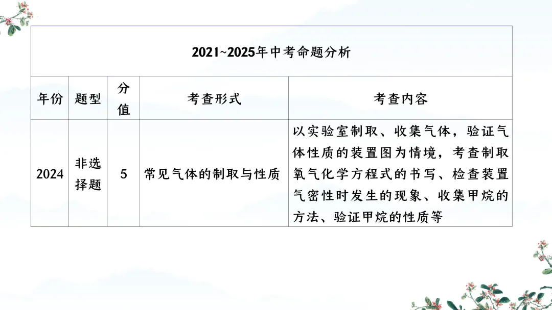 F588 备战中考2026 专题复习 优质课资源 初中化学《专题复习--常见气体的制取、干燥、净化、检验 》课件PPT+教学设计Word 第4张