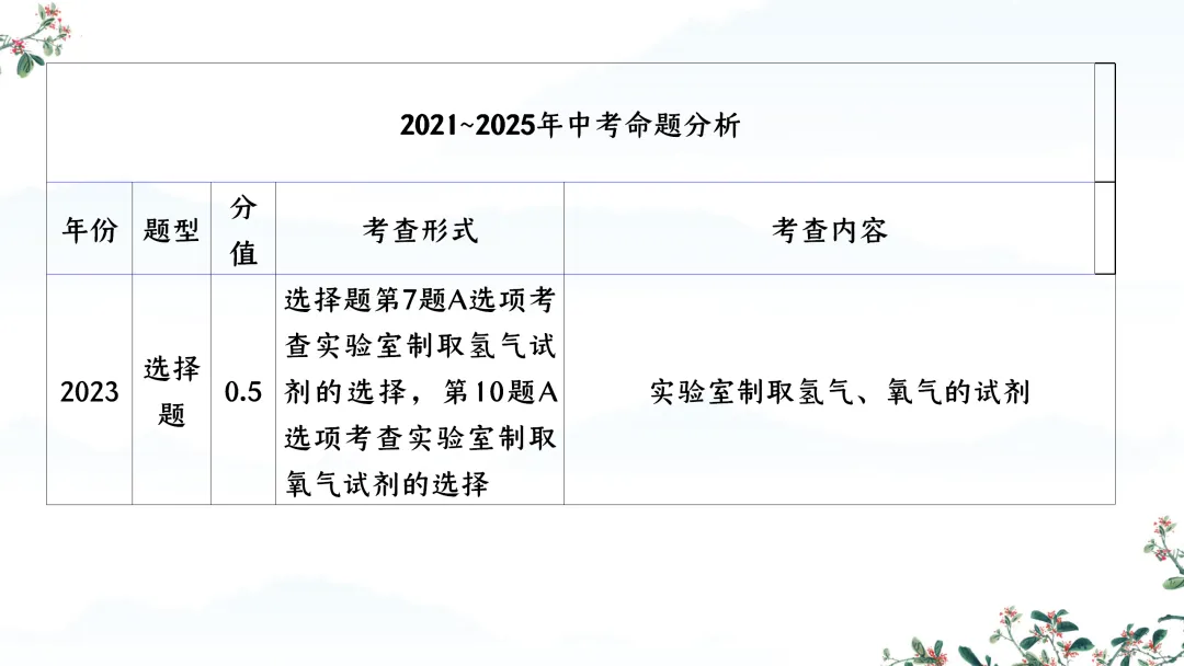F588 备战中考2026 专题复习 优质课资源 初中化学《专题复习--常见气体的制取、干燥、净化、检验 》课件PPT+教学设计Word 第5张