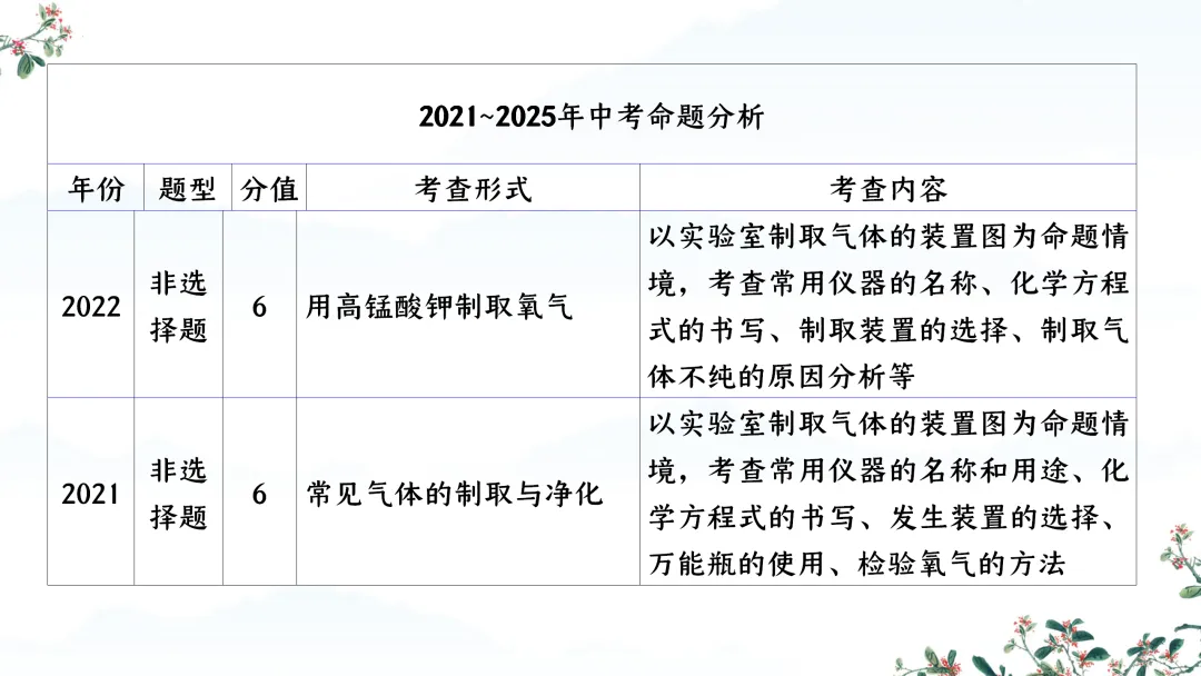 F588 备战中考2026 专题复习 优质课资源 初中化学《专题复习--常见气体的制取、干燥、净化、检验 》课件PPT+教学设计Word 第6张