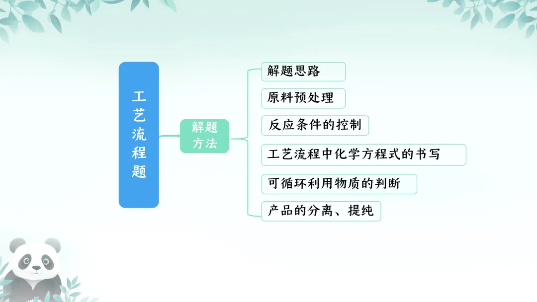 F590 备战中考2026 专题复习 优质课资源 初中化学《专题复习--工艺流程题 》课件PPT+教学设计Word 第5张