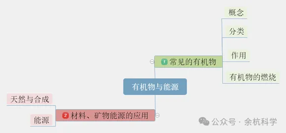 【中考复习】化学专题知识点⑥:常见的有机物 能源利用 第10张