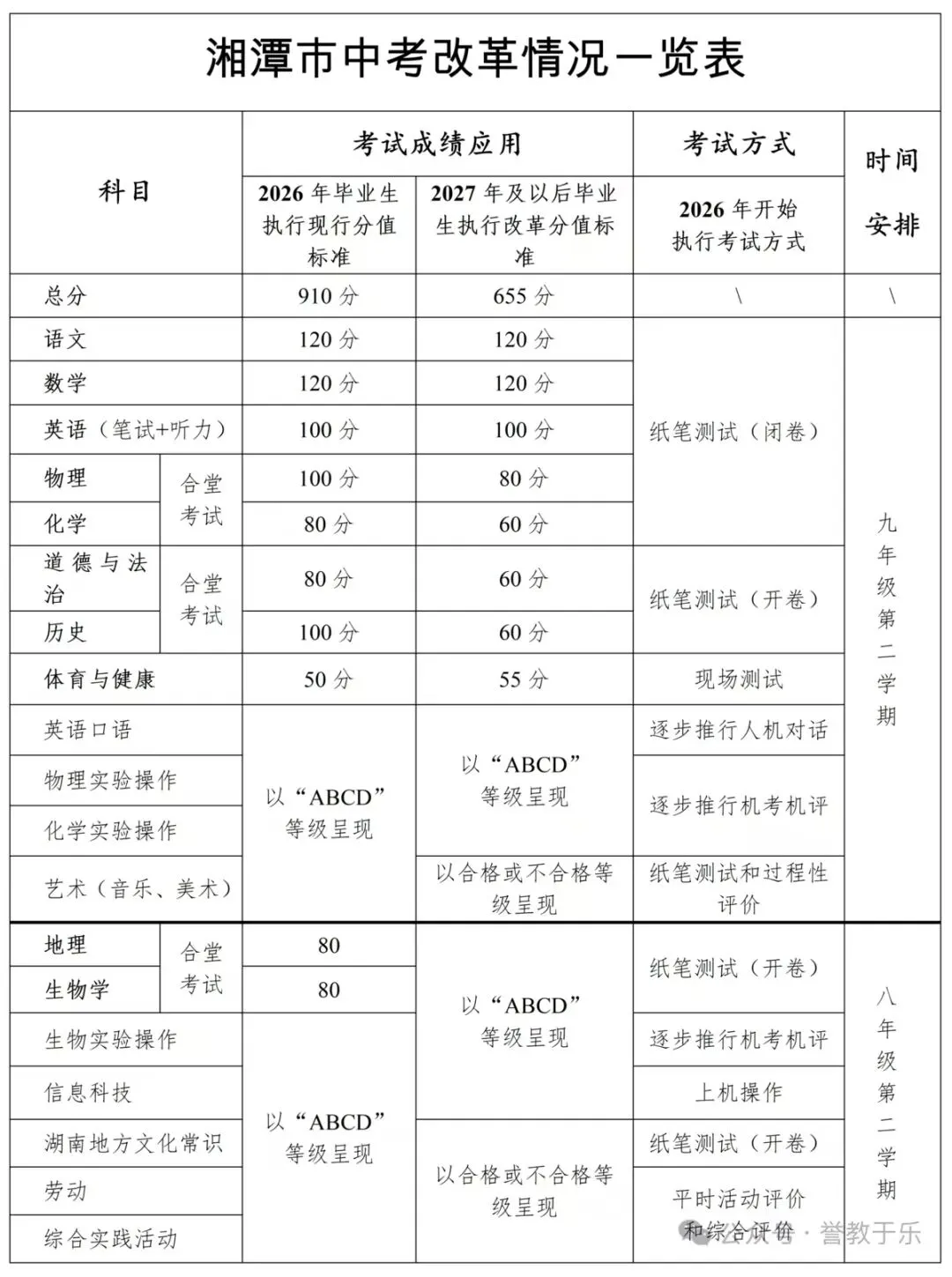 湘潭市中考改革情况 第1张