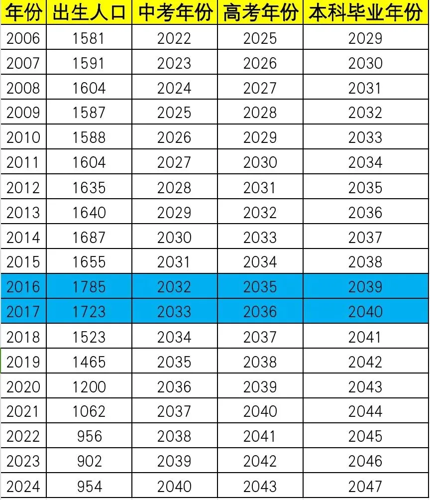 2032中考人数达峰,2035高考人数达峰 第2张