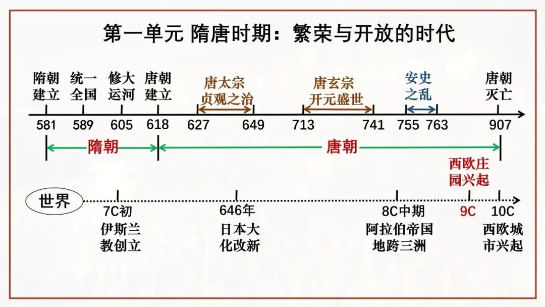 【中考一轮复习】七下第一单元 隋唐时期:繁荣与开放的时代 第2张