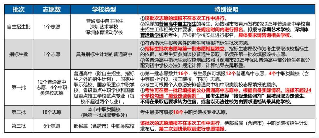 2026深圳中考5大录取批次详解!自主招生/指标生优先级必看 第2张