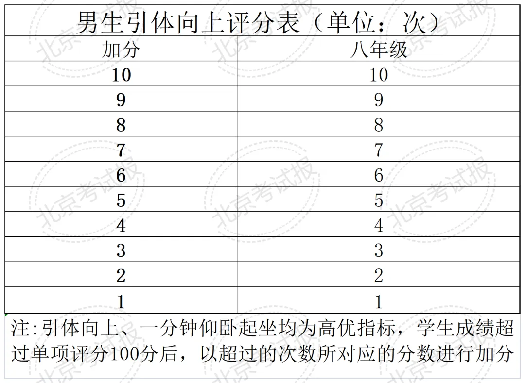 4月开考!2026年北京中考体育现场考试评分标准请收藏! 第7张